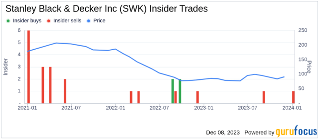 Stanley Black & Decker (SWK) Earnings: DIY Home-Improvement Boom Is Over -  Bloomberg