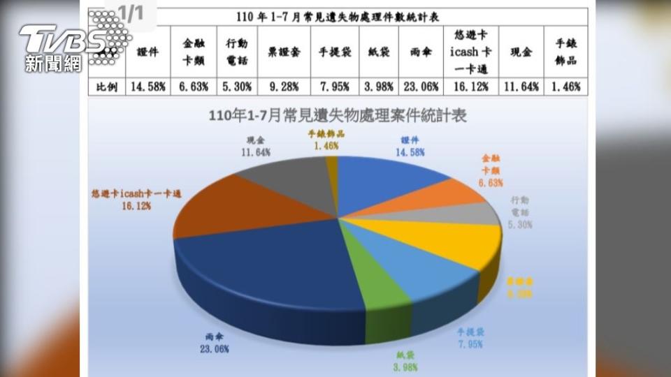 拾獲物中，以雨傘佔最多。（圖／TVBS）