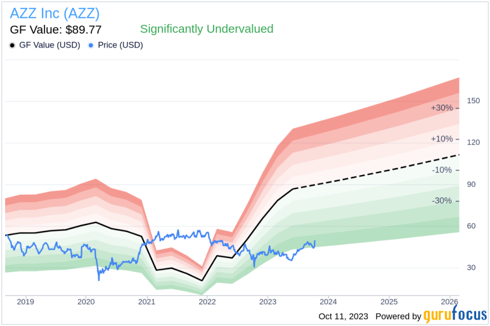 Unveiling AZZ (AZZ)'s Value: Is It Really Priced Right? A Comprehensive Guide