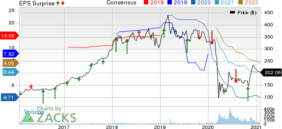 The Boeing Company Price, Consensus and EPS Surprise