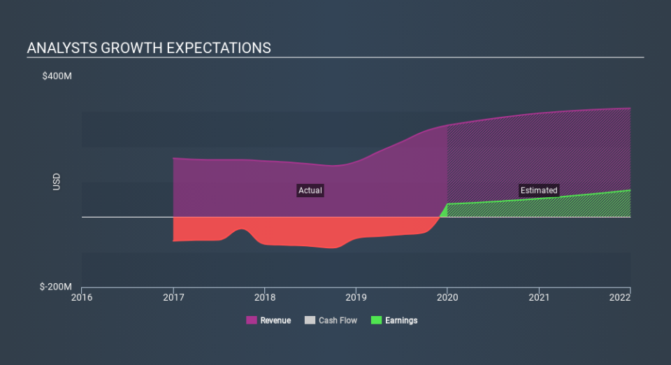 NYSE:GSL Past and Future Earnings, March 7th 2020