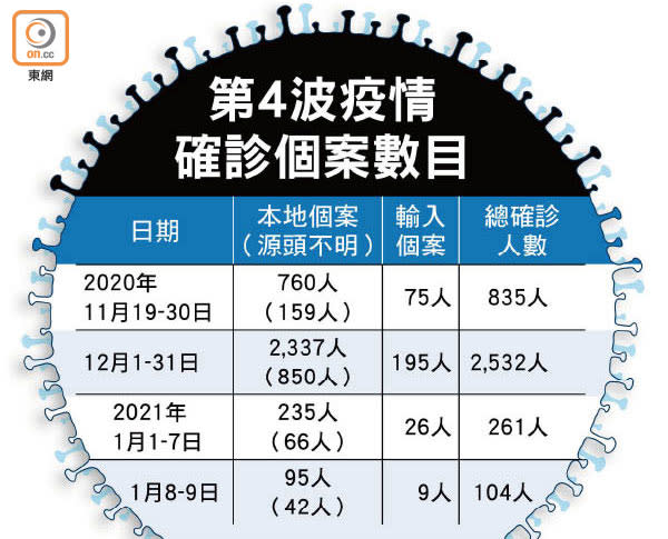 第4波疫情確診個案數目