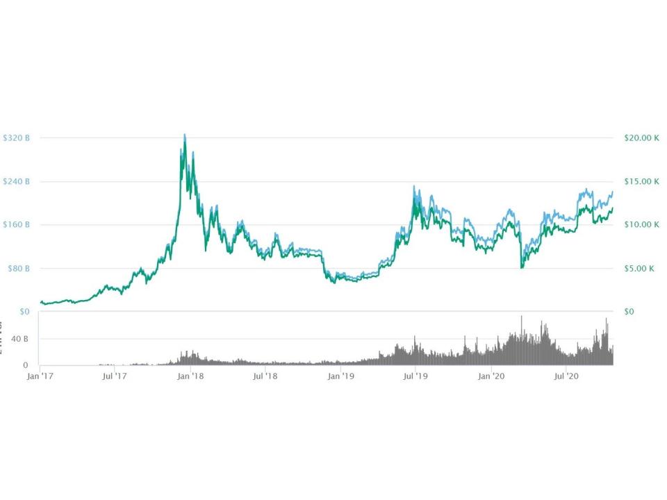 Bitcoin’s price (green) and market cap (blue) have experienced extreme volatility since 2017CoinMarketCap