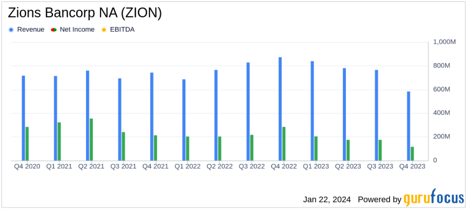 Zions Bancorp NA (ZION) Reports Decline in Q4 Earnings and Net Interest Income