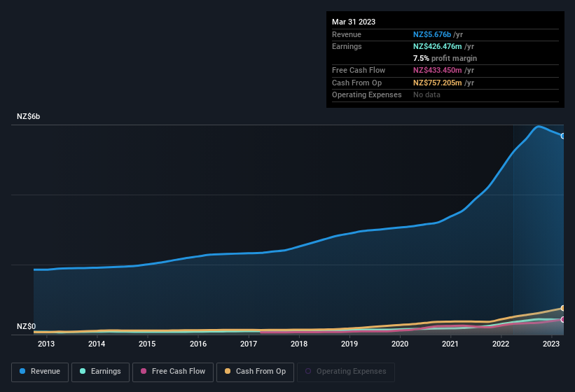 earnings-and-revenue-history