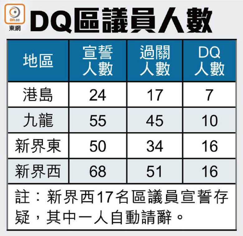 DQ區議員人數