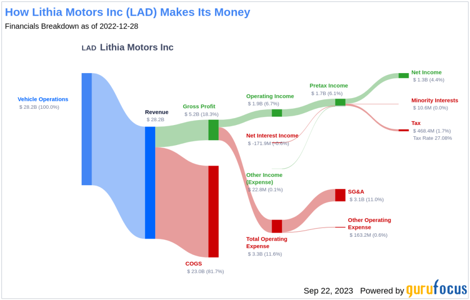 Unveiling the Investment Potential of Lithia Motors Inc (LAD): A Comprehensive Analysis of Financial Metrics and Competitive Strengths