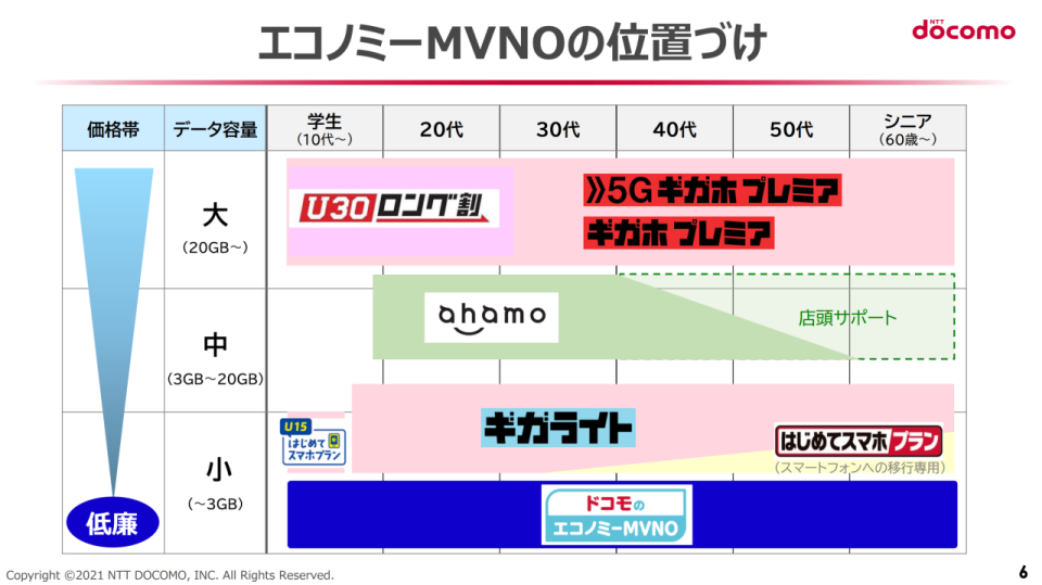 <p>NTT DoCoMo Economy MVNO</p> 