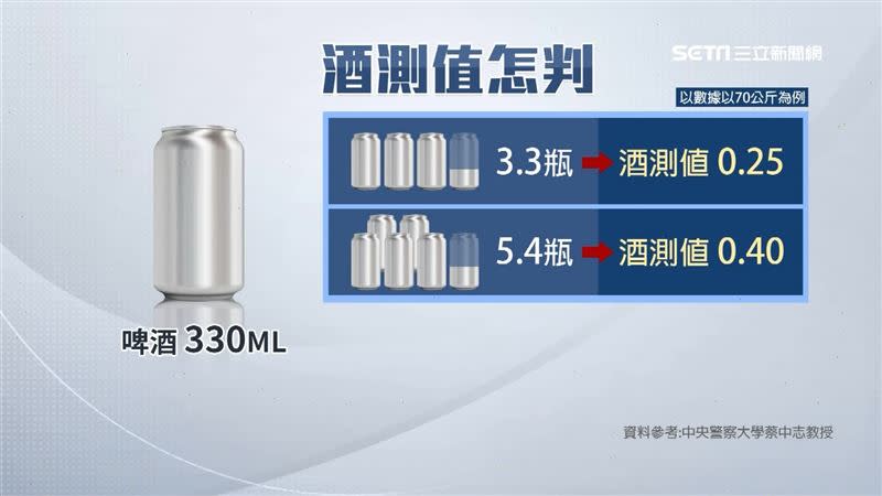 酒測值判斷標準。