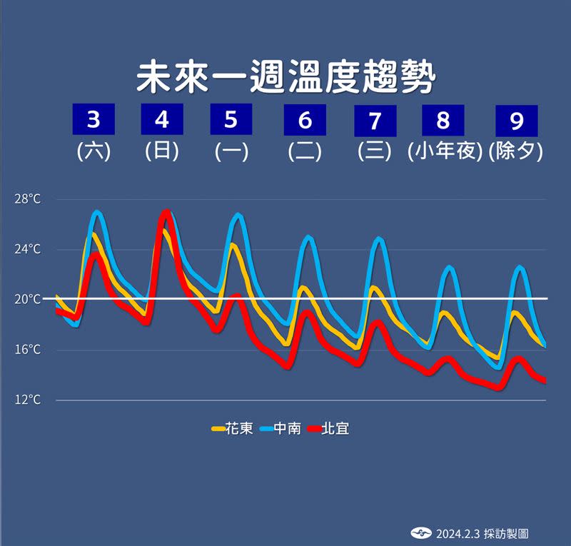 小年夜至大年節各地濕冷，除夕當日可能呈現10度低溫。（圖／氣象署供應）