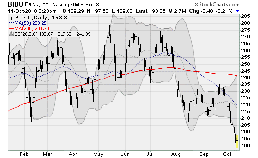 Baidu (BIDU) internet stocks