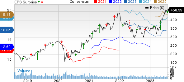 Martin Marietta Materials, Inc. Price, Consensus and EPS Surprise