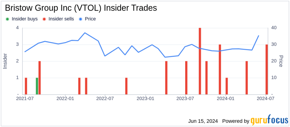 Insider Sale: Executive Vice President, CTO David Stepanek Sells 16,667 Shares of Bristow Group Inc (VTOL)