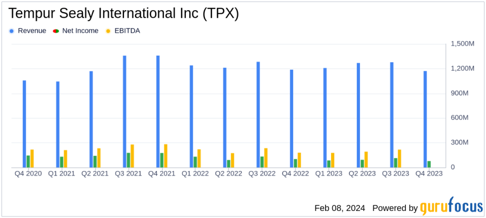 Tempur Sealy International Inc (TPX) Reports Mixed Fourth Quarter and Full Year 2023 Results