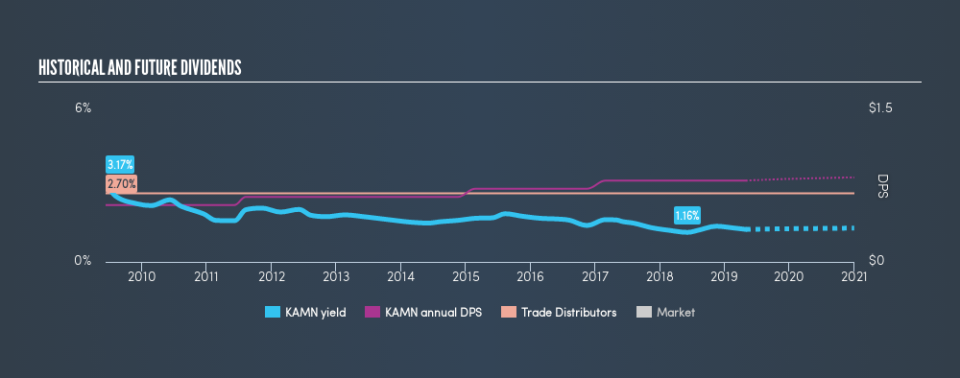 NYSE:KAMN Historical Dividend Yield, May 1st 2019