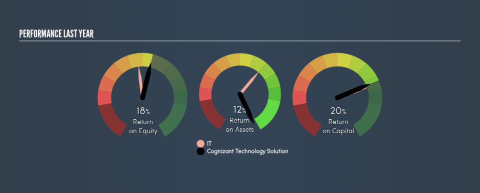 NasdaqGS:CTSH Past Revenue and Net Income, July 24th 2019