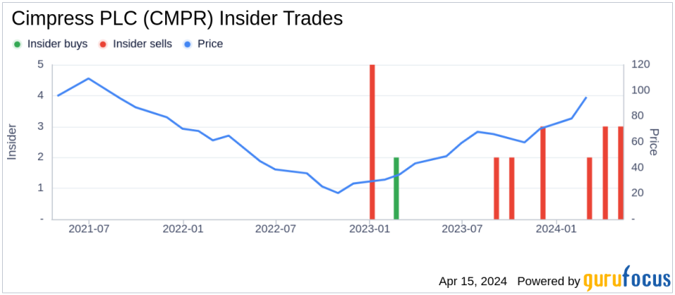Insider Sell: EVP and CEO of Vista, Florian Baumgartner, Sells 4,432 Shares of Cimpress PLC (CMPR)