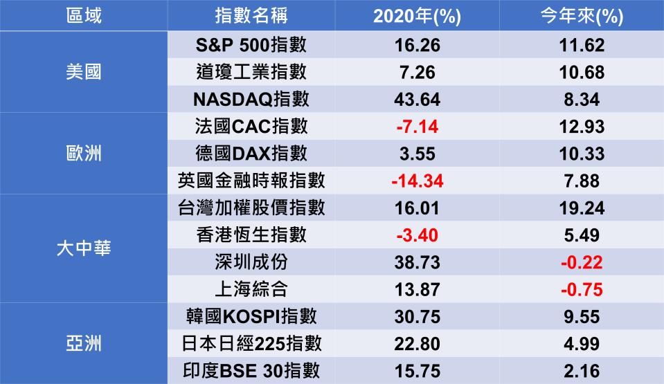 資料來源：CMoney，今年以來漲跌幅統計至4/30