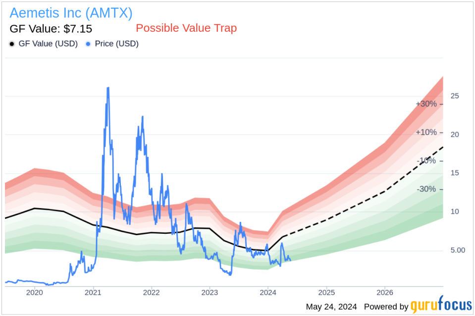 Insider Sale: Director John Block Sells 51,580 Shares of Aemetis Inc (AMTX)