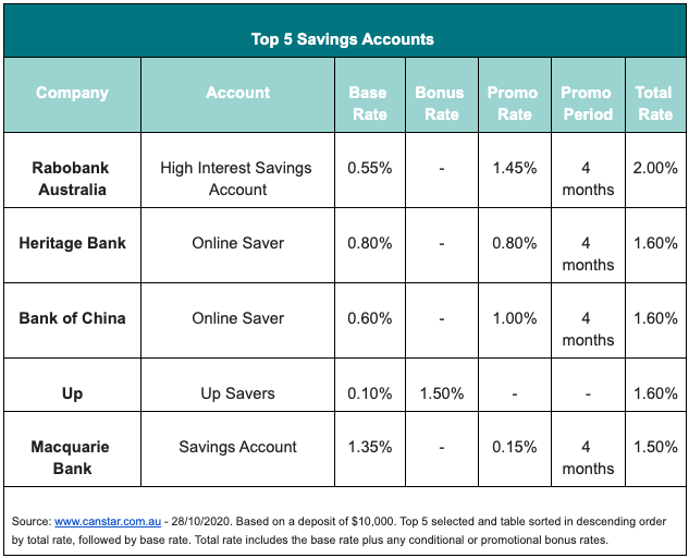 The best savings accounts on the market. Source: Canstar