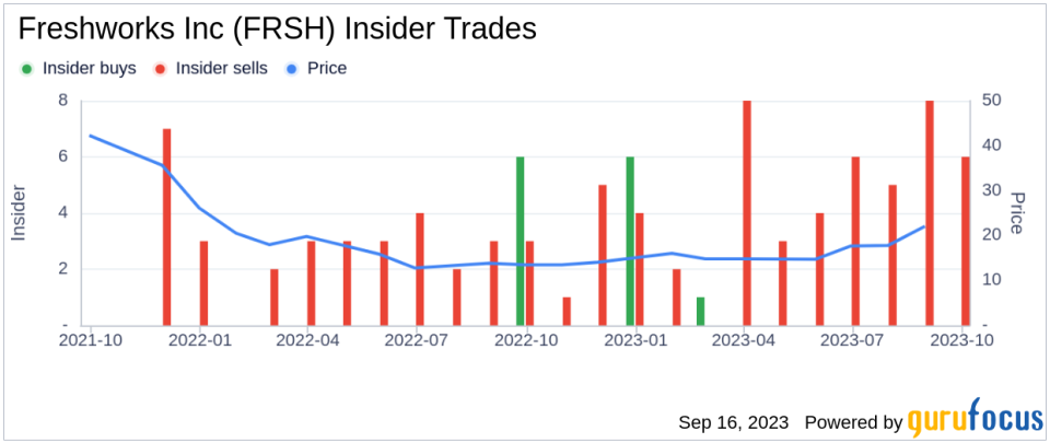 Insider Sell: Srinivasagopalan Ramamurthy Sells 50,000 Shares of Freshworks Inc