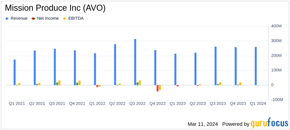 Mission Produce Inc (AVO) Reports Record First Quarter Fiscal 2024 Results