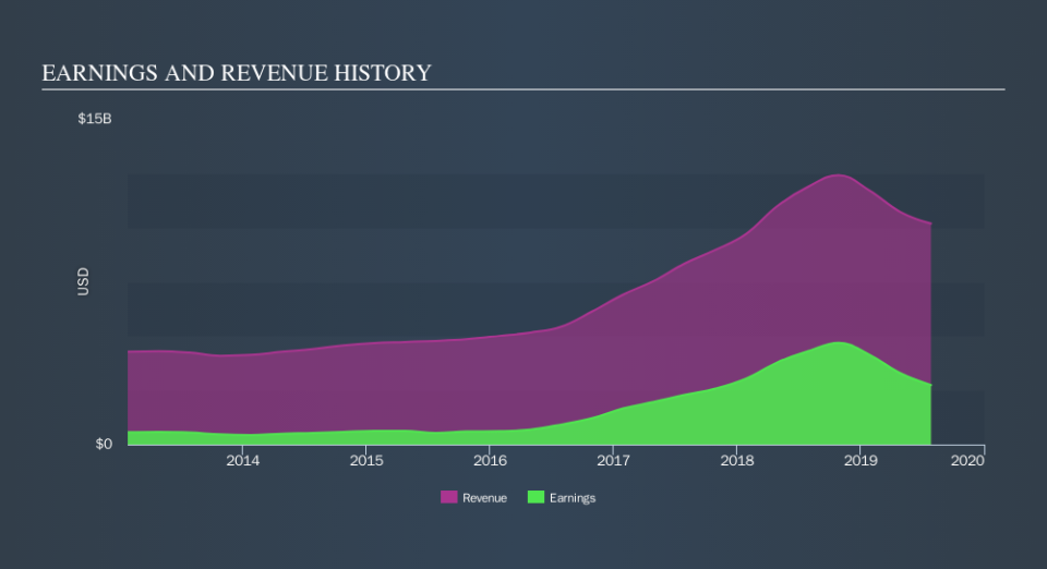 NasdaqGS:NVDA Income Statement, November 11th 2019