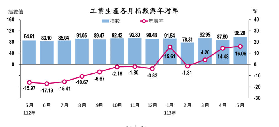 近期工業生產指數。經濟部提供