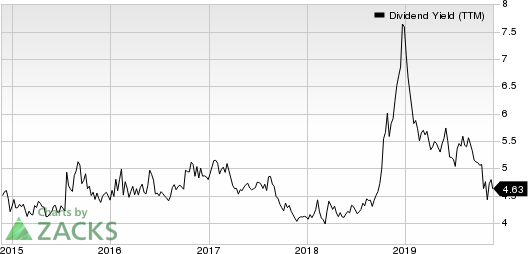 CatchMark Timber Trust, Inc. Dividend Yield (TTM)