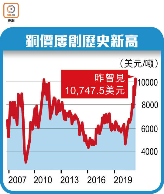 銅價屢創歷史新高