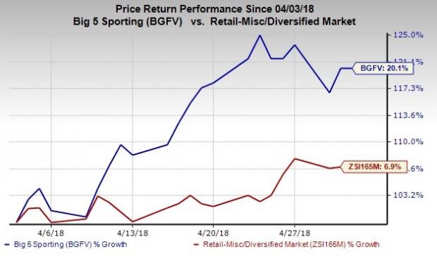 Big 5 Sporting (BGFV) incurs narrower-than-expected loss in first-quarter fiscal 2018 driven by growth initiatives. The improving sales trend from January to March continued in the second quarter.