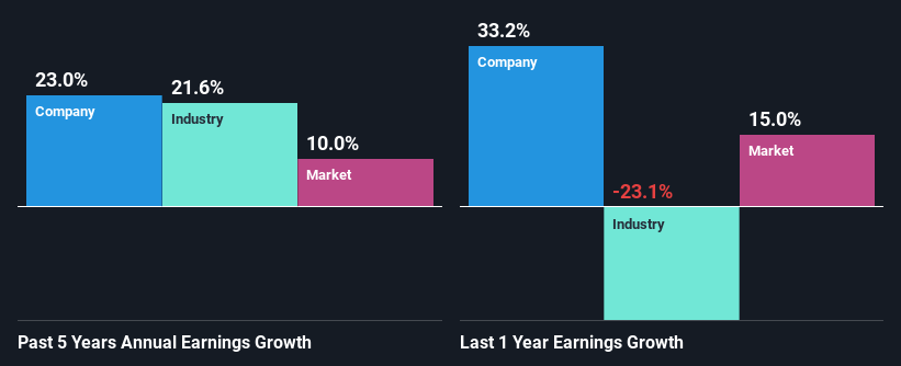 past-earnings-growth