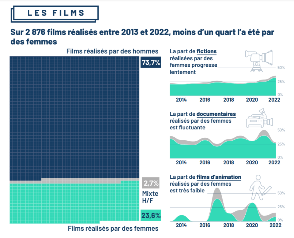 Un extrait de l’étude « La parité derrière la caméra » du Collectif 50/50, en collaboration avec WeDoData.