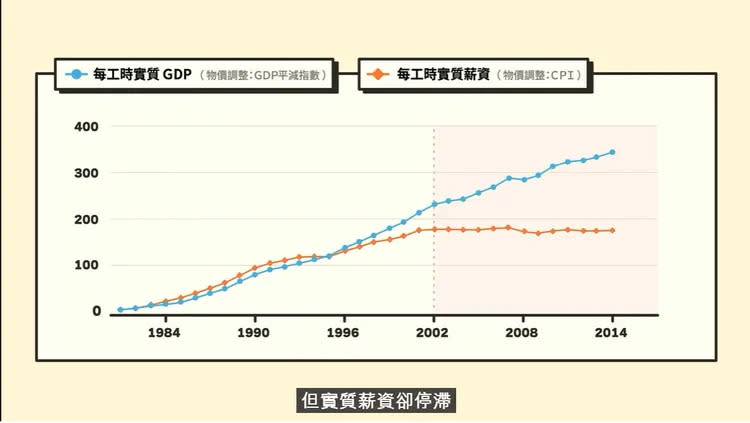 1990年代後，實質GDP持續成長，實質薪資卻停滯不前。翻攝《志祺七七 X 圖文不符》的YouTube頻道