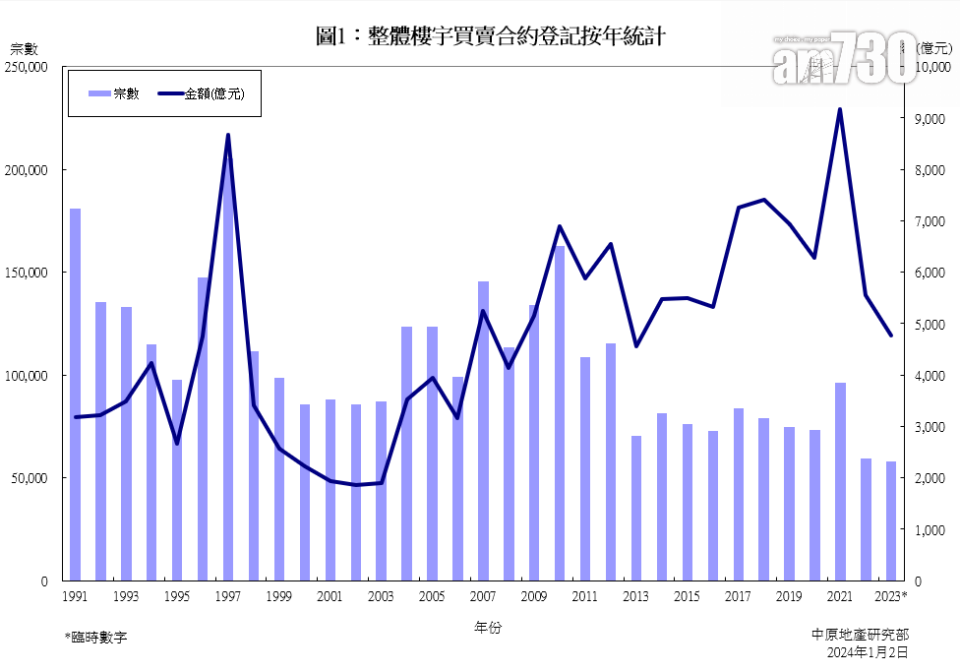 中原：全年整體樓宇買賣合約登記約錄5.8萬宗 連跌2年 創33年歷史新低｜樓市數據