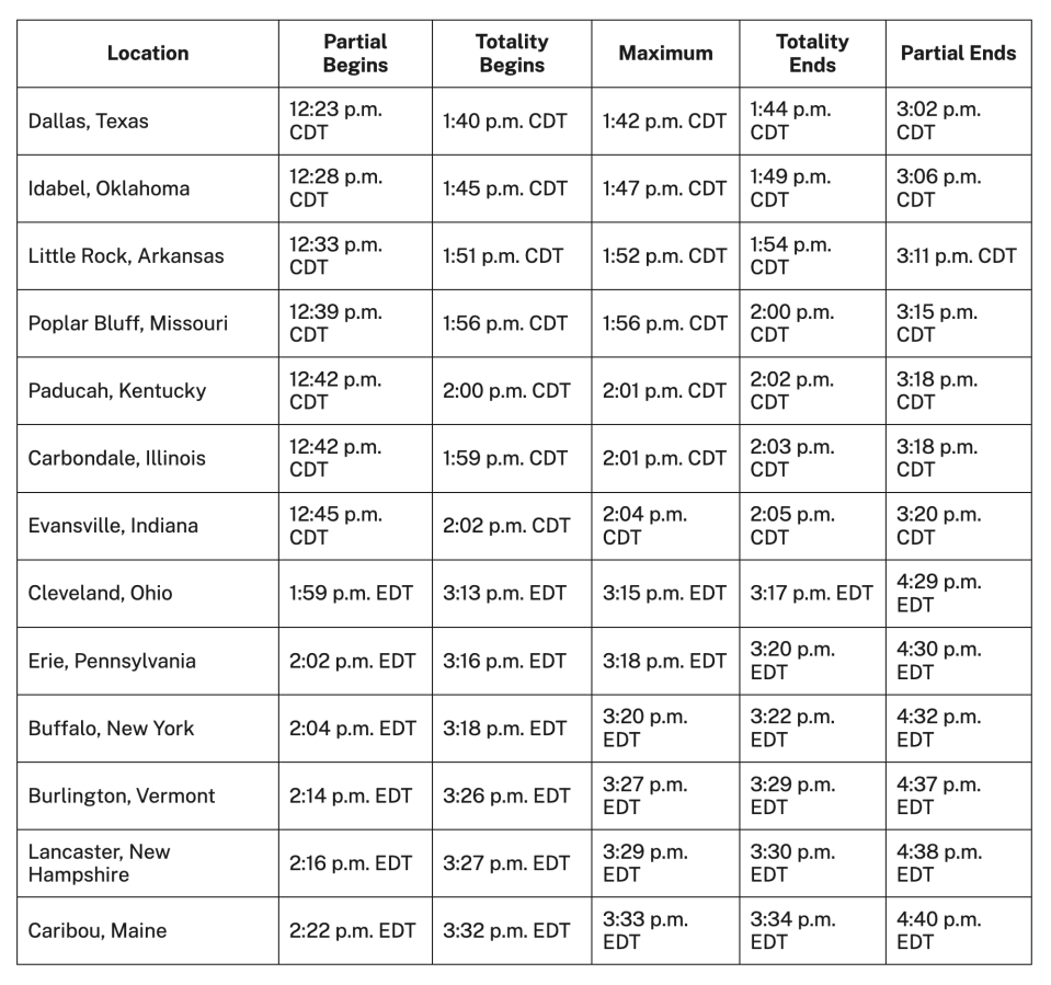 A chart showing what time the eclipse will begin and end in 13 cities across the US