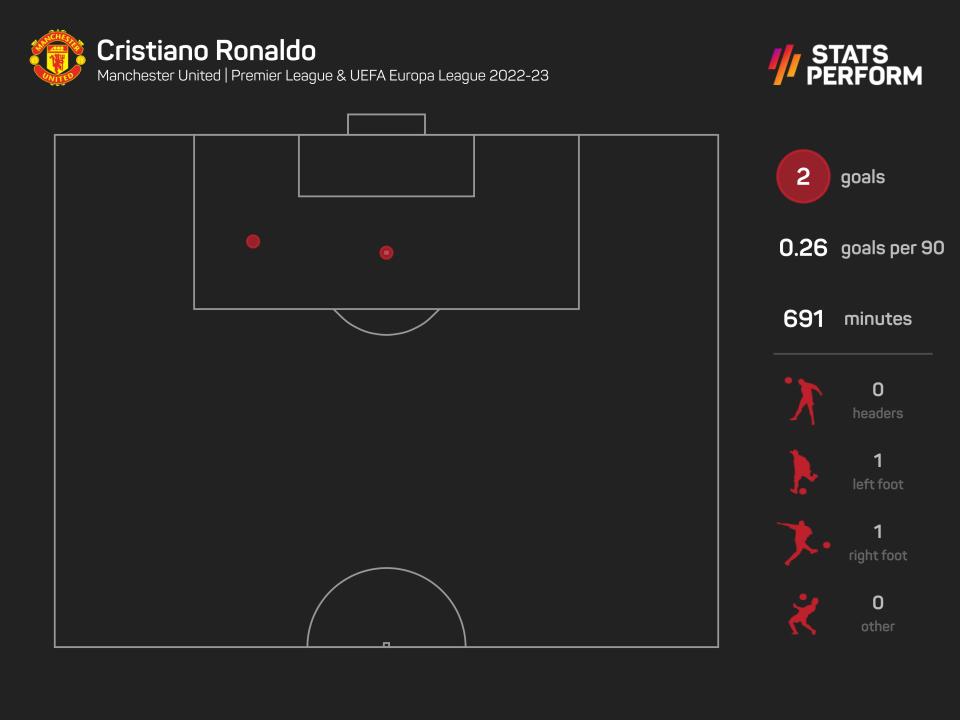 Cristiano Ronaldo has scored two goals this season