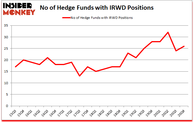 Is IRWD A Good Stock To Buy?