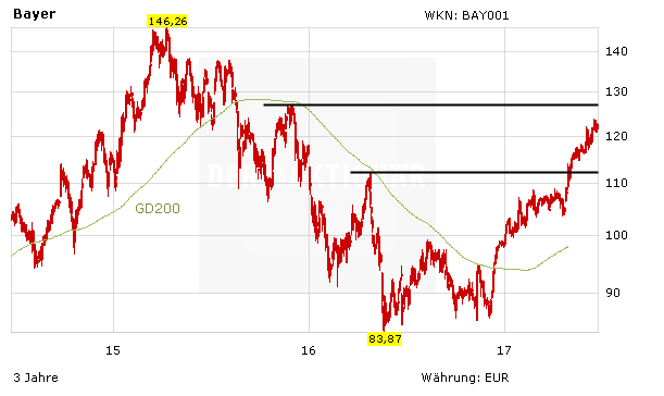 Bayer: Erfolg in Pharma-Sparte – demnächst Zulassungsentscheid