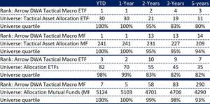 Global Macro's Rank among Peers