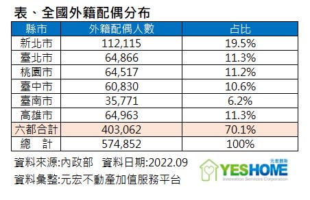 台灣外籍新娘近60萬人，多集中在六都。（圖／元宏不動產加值服務平台提供）