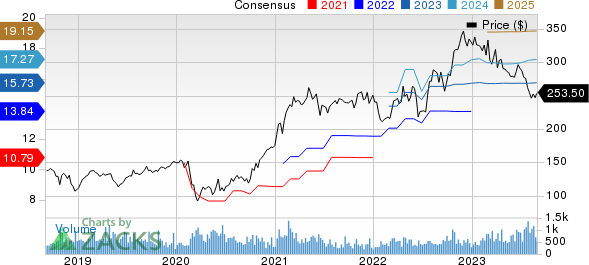 Valmont Industries, Inc. Price and Consensus