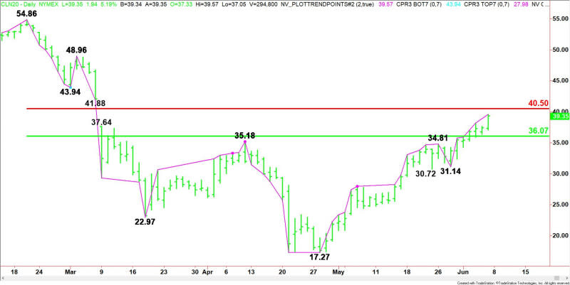 Daily July WTI Crude Oil