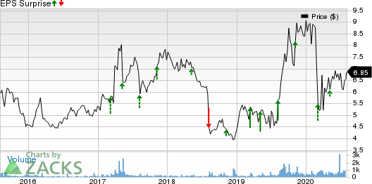 PCTEL, Inc. Price and EPS Surprise