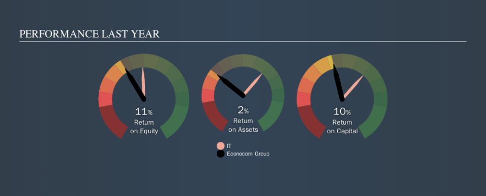 ENXTBR:ECONB Past Revenue and Net Income, October 31st 2019