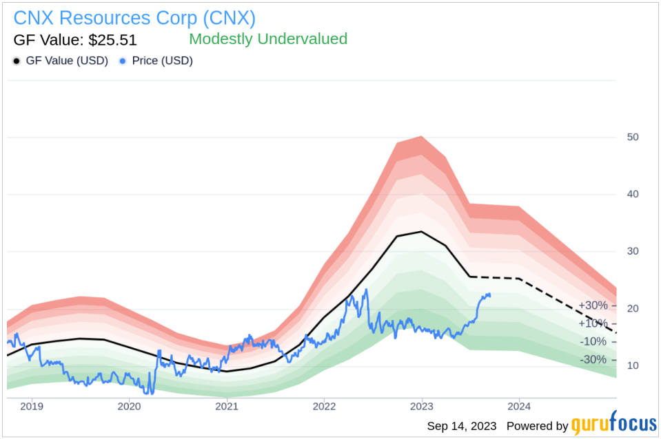 Unveiling CNX Resources (CNX)'s Value: Is It Really Priced Right? A Comprehensive Guide