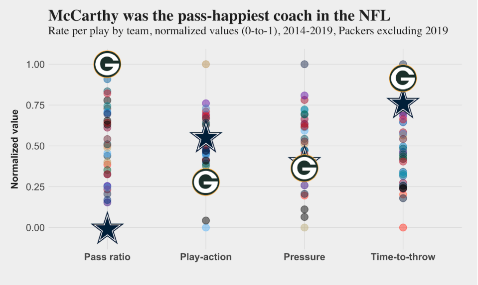 Green Bay liked to throw the ball under Mike McCarthy. (PFF.com)