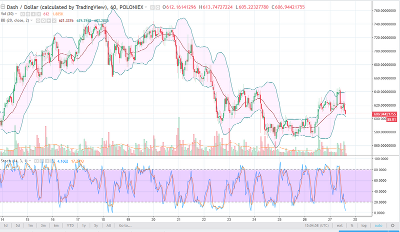 DASH/USD daily chart, February 28, 2018