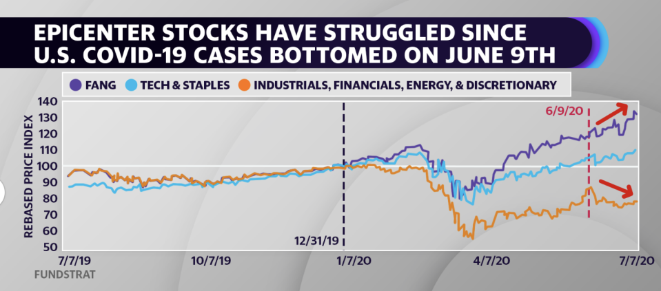 (Yahoo Finance / Fundstrat Research) 