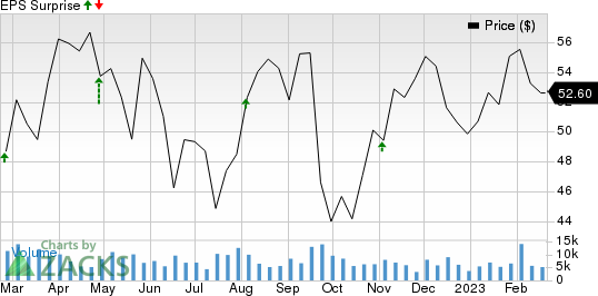 Iron Mountain Incorporated Price and EPS Surprise